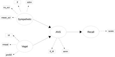 Autonomic Nervous System and Recall Modeling in Audiovisual Emotion-Mediated Advertising Using Partial Least Squares-Path Modeling